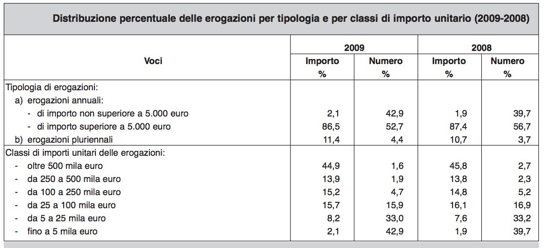 Fonte: Acri XV Rapporto sulle Fondazioni di origine bancaria 2010