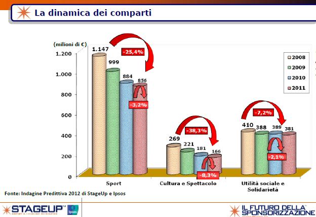 La dinamica dei comparti. Fonte Indagine Predittiva 2012 di StageUp e Ipsos