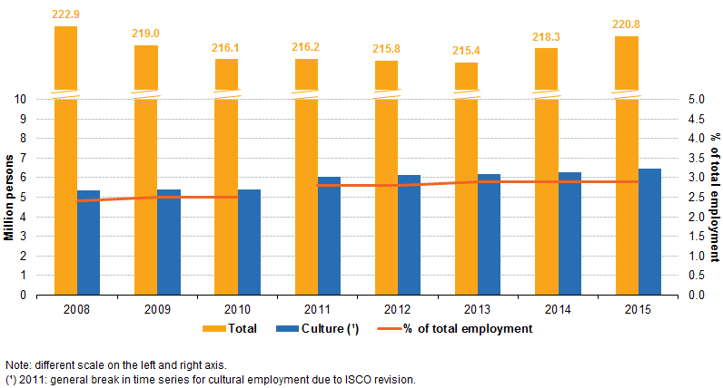 figure_2_cultural_and_total_employment_in_the_eu_over_time.png