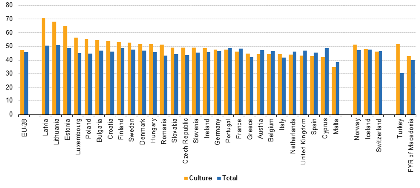 figure_3_women_in_cultural_employment_and_in_total_employment_.png