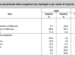 Fonte: Acri XV Rapporto sulle Fondazioni di origine bancaria 2010