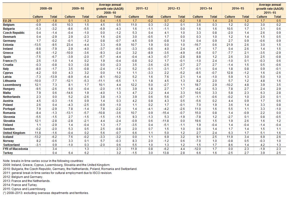 table_2_aagr_of_total_and_cultural_employment.png